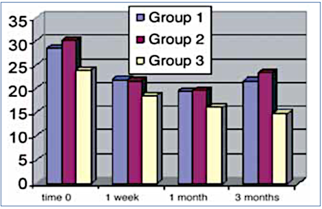 Rerata indeks plak O'Leary untuk grup I (gigi permanen), grup II (gigi campuran) dan grup III (gigi primer)