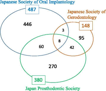Figure 1. Breakdown of respondents. The retrieval rate was approximately 40% in each of the three societies