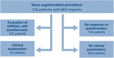 Figure 1. Flow chart of patients included in the study