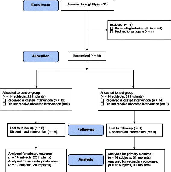 Figure 1. Flow diagram