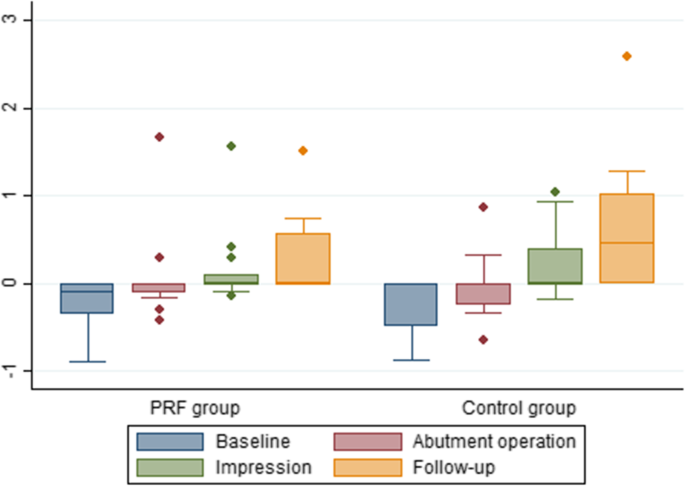 Figure 2. Box plot of the radiographic peri-implant marginal bone level at different time points in millimeter. Baseline: the time of implant placement; abutment: the time of abutment operation; impression: the time of impression taking; follow-up: the time of the final follow-up