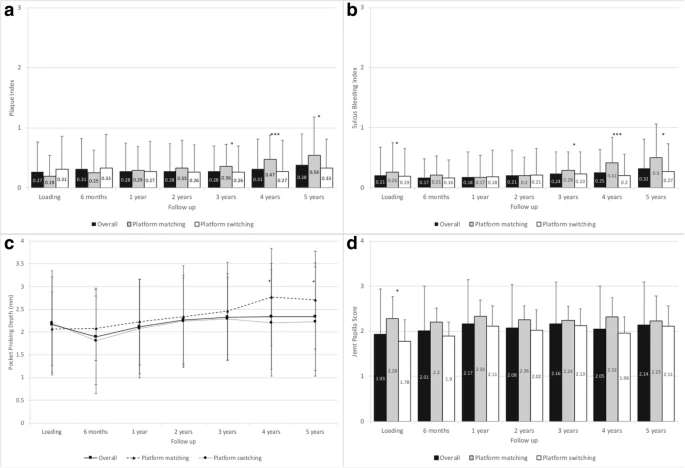 Figure 2. Clinical parameters and soft tissue parameters. a Modified plaque index. Error bars indicate standard deviation. * = p ≤ 0.05, *** = p ≤ 0.001. b Sulcus bleeding index. Error bars indicate standard deviation. * = p ≤ 0.05, *** = p ≤ 0.001. c Pocket probing depth. The asterisk represents statistically significant differences (* = p ≤ 0.05) observed between subgroups. d Jemt papilla score. The asterisk represents statistically significant differences (* = p ≤ 0.05) observed between subgroups