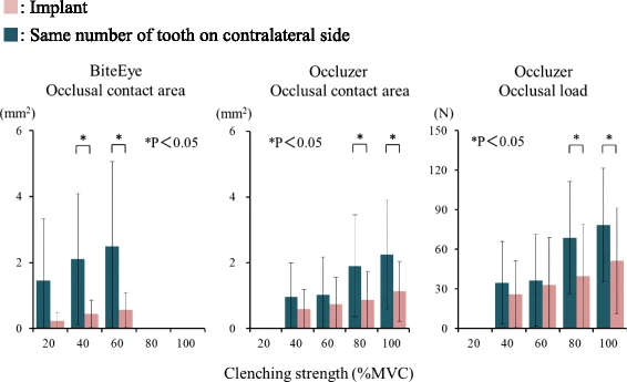 Figure 2. Comparison of occlusal contact area and occlusal load between implant and contralateral tooth