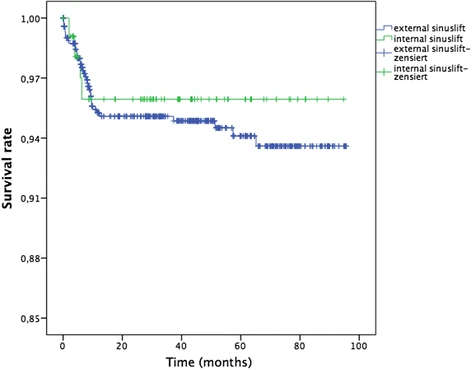 Figure 2. Cumulative survival rate according to Kaplan–Meier and sinus augmentation procedure