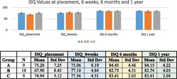 Figure 2. ISQ values at placement, 6 weeks, 6 months, and 1 year. Mean and standard deviation of ISQ values taken at placement, 6 weeks, 6 months, and 1 year is presented. No statistical significant difference was determined between ISQ values at all time points. (p < 0.05)