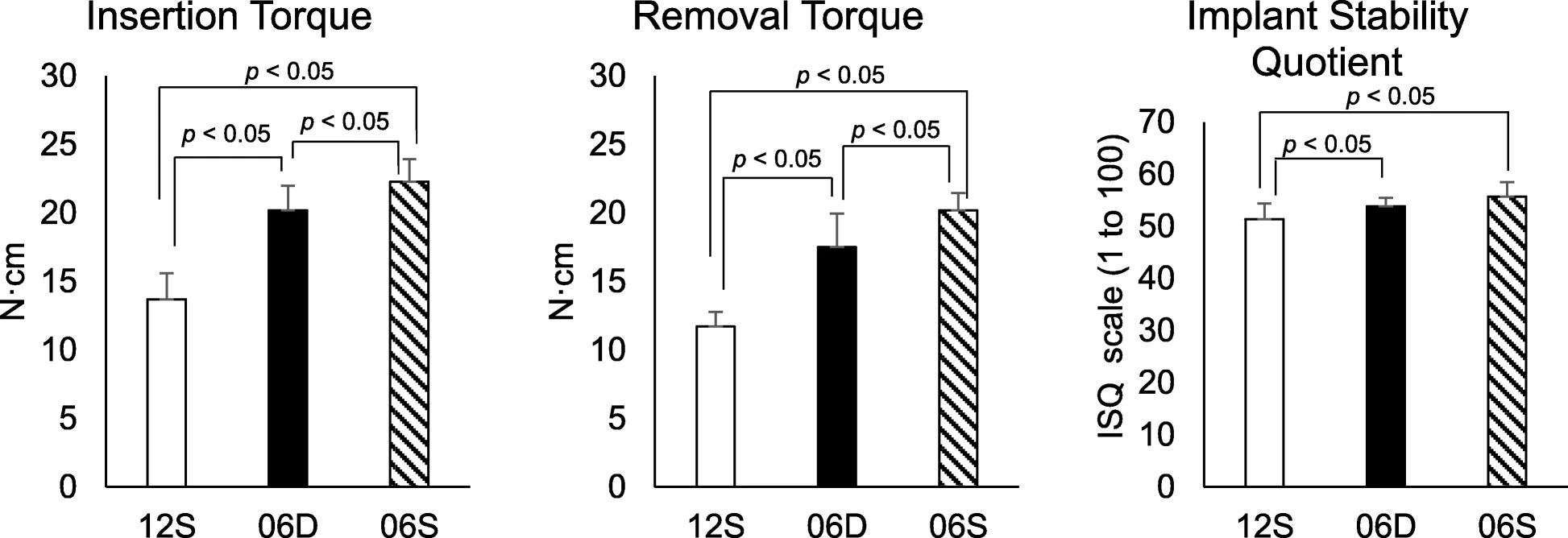 Figure 2. Insertion torque (IT), removal torque (RT), and implant stability quotient (ISQ)