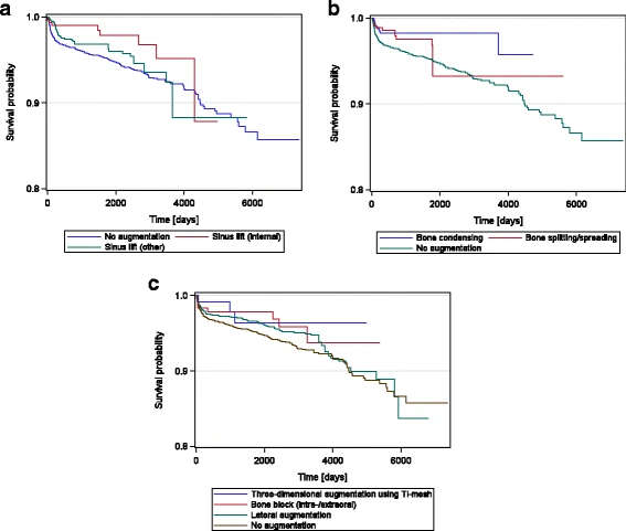 Figure 2. Kaplan-Meier implant survival curves for augmentation procedures