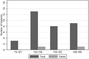 Figure 2. Number of implants and failures by quartiles of CD4