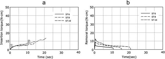 Figure 2. Torque-time curves of the ST. a Insertion torque. b Removal torque