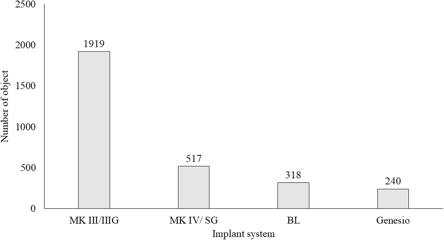 Figure 2. Total number of objects of each implant systemin all images. MK III/MK III Groovy: MK III/IIIG, MK IV/Speedy Groovy: MK IV/SG, bone level: BL and Genesio Plus ST: Genesio