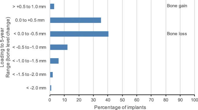 Figure 3. Bone level changes from loading to 5-year follow up
