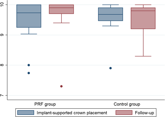 Figure 3. Data from the VAS of patient-related outcome measures at the time of mounting of the implant-supported crown and at the final follow-up of the PRF and control group