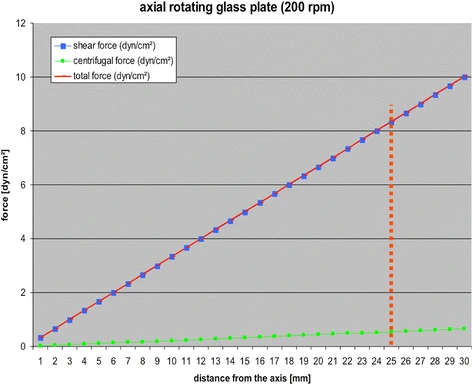 Figure 3. Diagram for visualisation of the calculation of shear stress rates taking into account the centrifugal force and the glass plates’ dimensions. For example, at a distance of 25 mm from the centre of the upper plate, the shear forces’ value is 8.33 dyn/cm2, together with an additional centrifugal force that has a value of 0.55 dyn/cm2