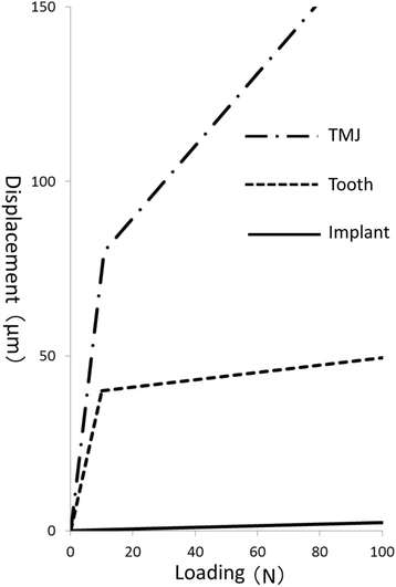 Figure 3. Load-displacement curves of the springs