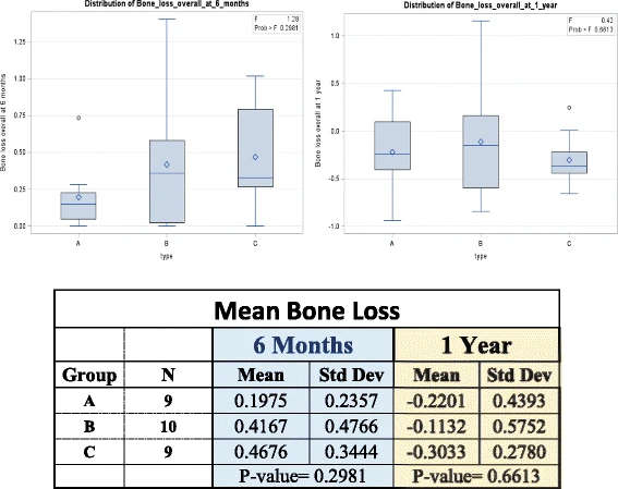 Figure 3. Mean bone loss at 6 months and 1 year. Mean bone loss distribution charts at 6 months and 1 year present no statistically significant difference. p value at 6 months was 0.2981 and at 1 year 0.6613