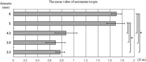 Figure 3. The mean value of maximum fracture torque strength