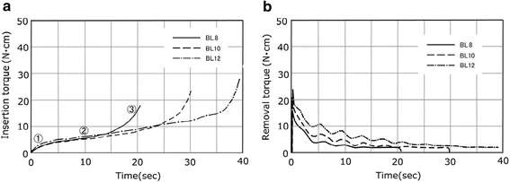 Figure 3. Torque-time curves of the BL. a Insertion torque. b Removal torque