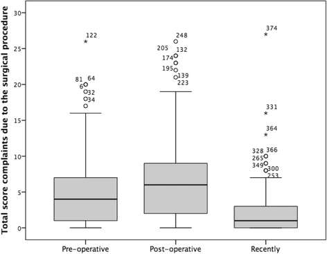 Figure 3. Total score for complaints due to surgical procedure pre-operative, post-operative, and recently