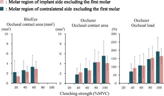 Figure 4. Comparison of the first molar-eliminated occlusal contact area and load between the implant side molar region and contralateral side molar region