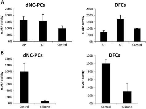 Figure 4. Osteogenic differentiation of dental stem cells. Normalized ALP activity of dNC-PCs and DFCs on AP and SB (A) and on silicone (B). Cells were differentiated on standard cell culture dishes for control.