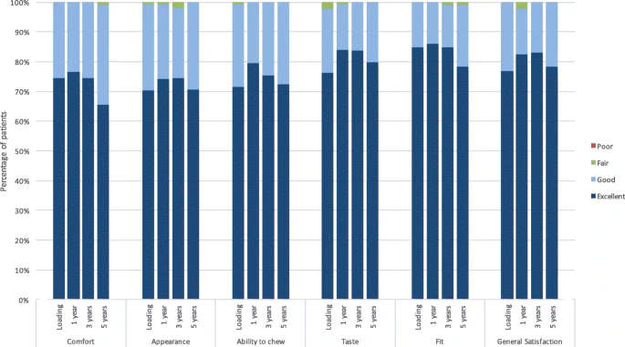 Figure 4. Patient satisfaction throughout the study