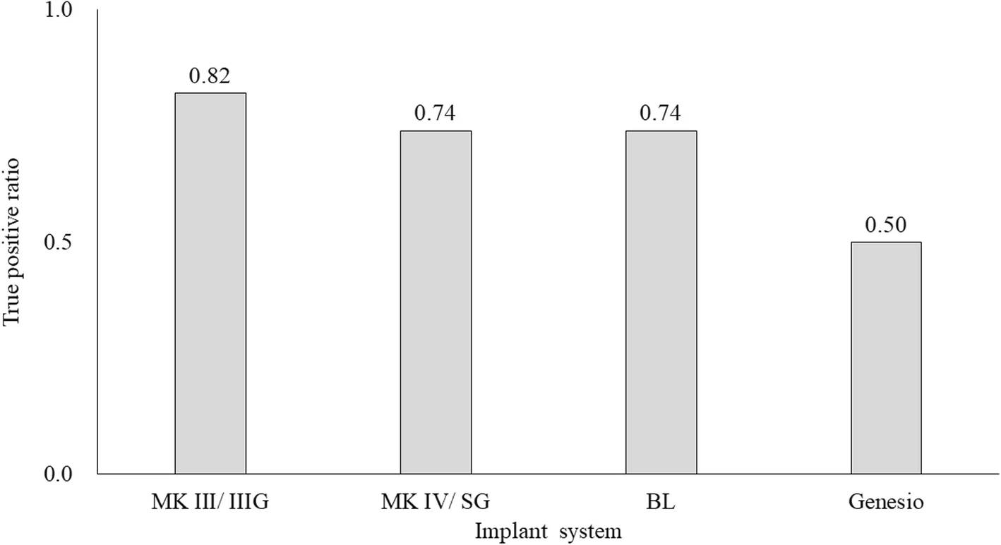 Figure 4. Ratio of implant systems detected correctly to all detected systems (True Positive ratio). MK III/MK III Groovy: MK III/IIIG, MK IV/Speedy Groovy: MK IV/SG, bone level: BL and Genesio Plus ST: Genesio