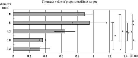 Figure 4. The mean value of torsional yield strength
