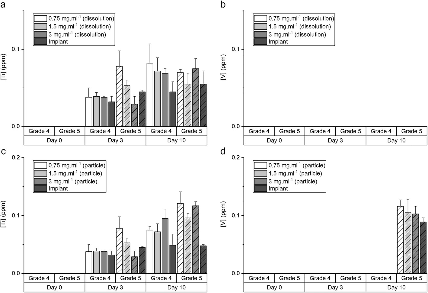 Figure 4. Titanium (Ti) and vanadium (V) content in Dulbecco’s Modified Eagle Medium (DMEM). a, b Dissolution products (media filtered through 0.2 μm PTFE membrane following initial soaking of the particles for 3 days) and c, d DMEM sampled during cell culture studies where cells were cultured with the particles over a period of 10 days (particles removed prior to ICP measurement). Results presented as mean ± standard deviation, n = 3