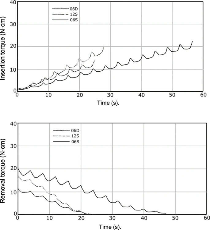 Figure 4. Torque kinetics. Immediately after insertion terminated, the implant was removed using the same load and rotation speed. Torque kinetics were measured during implant insertion (top) and removal (bottom)