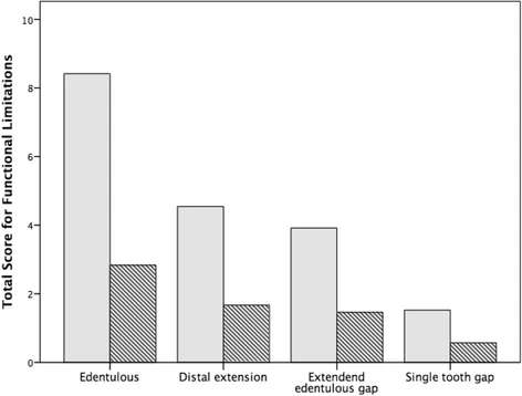 Figure 4. Total score for functional limitations before (gray) and after (hatched) sinus augmentation according to indications