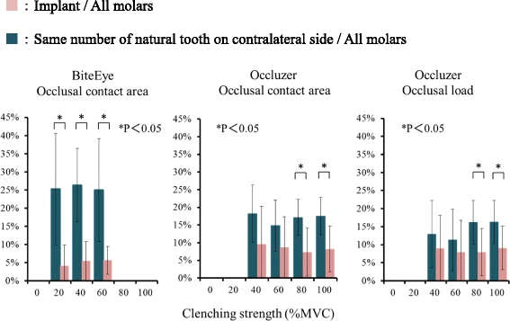 Figure 5. Proportion of the occlusal contact area and occlusal load of the whole molar region accounted for by the implant prosthesis and by the contralateral tooth