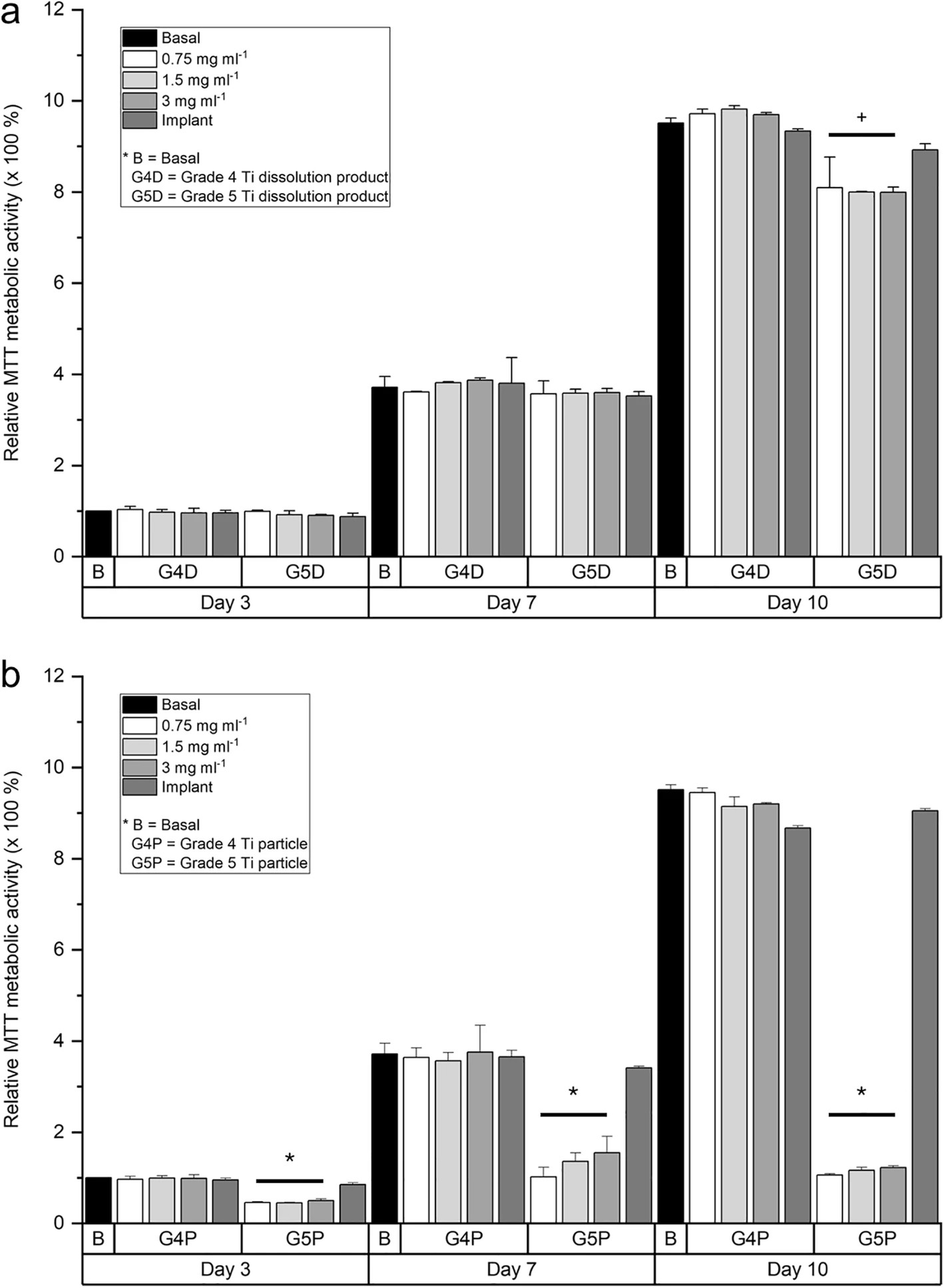 Figure 5. The effect of grade 4 and grade 5 implant particles on human gingival fibroblast viability in vitro. Viability was determined using an MTT metabolic activity assay. Cells were exposed to either a dissolution products (ions and nanoparticles) or b culture medium containing suspended implant particles throughout the duration of the culture period. Cells were exposed to various concentrations of particles (0.75, 1.5 or 3 mg ml−1). Basal medium and basal medium containing unprocessed dental implants were used as controls. All results were normalized against the value of basal medium at day 3. Results presented as mean ± standard deviation, n = 3. The asterisk indicates p < 0.05, and + indicates 0.05 < p < 0.1 when compared to basal medium control at each time point.