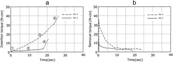 Figure 5. Torque-time curves of the MK3 and MK4. a Insertion torque. b Removal torque