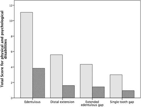 Figure 5. Total score for physical and psychological disabilities before (gray) and after (hatched) sinus augmentation according to indications