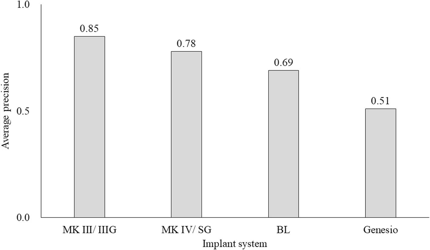 Figure 5. Average precision (AP) of each implant system in all images. MK III/MK III Groovy: MK III/IIIG, MK IV/Speedy Groovy: MK IV/SG, bone level: BL and Genesio Plus ST: Genesio