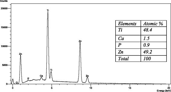 Fig. 10. Energy dispersive spectrum of Cp titanium specimen coated with HA-Zn