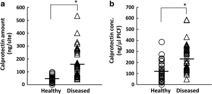 Fig. 1. Comparison of calprotectin levels in PICF. PICF samples were collected from peri-implant disease sites (n = 40, diseased) and non-diseased sites (n = 34, healthy). Calprotectin amounts (a) were measured by ELISA, and its concentration (b) was normalized by the volume of PICF. Horizontal bars show the mean values of each group. *P < 0.01