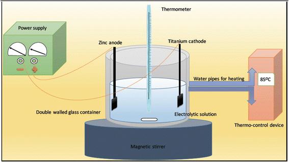 Fig. 1. Graphical presentation of the electrochemical-deposition coating process’ equipment