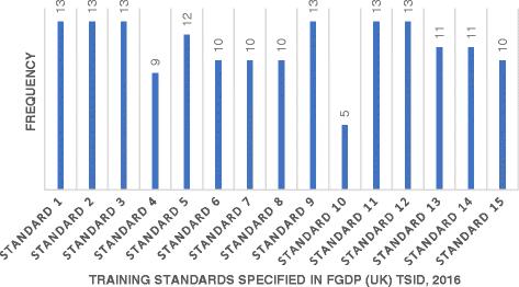 Fig. 1. The frequency of each training standard covered by CPD courses