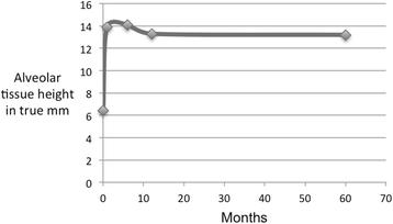 Fig. 2. Aveolar tissue height (in true mm) over a 5-year period in the 9-month group