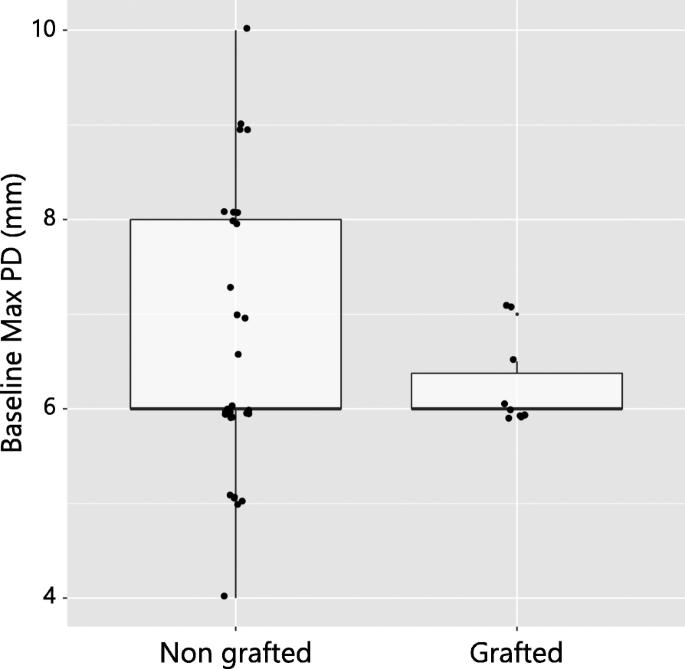 Fig. 2. Box plot depicting no significant differences of the baseline maximum PD values between the grafted and non-grafted patient groups (p = 0.353)