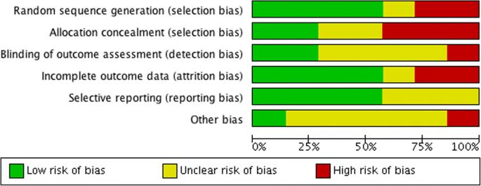 Fig. 2. Graphic visualization of the risk of bias judgements