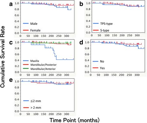 Fig. 2. Kaplan-Meier cumulative survival rates by a gender (p = 0.1049), b implant type (p = 0.6259), c implant position (p < 0.0001), d presence of additional soft tissue management (p = 0.1149), and e width of keratinized mucosa around implant (p = 0.7132). Log rank test was used for assessing statistical significance