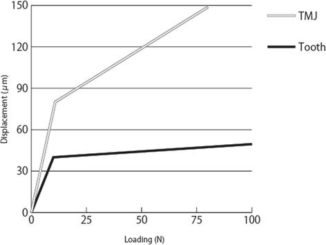 Fig. 2. Load displacement curves of springs
