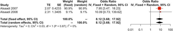 Fig. 2. Meta-analysis of two studies investigating the effect of Crohn’s disease on early implant failure