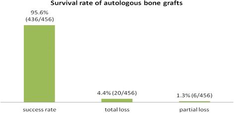 Fig. 2. Survival rate of autologous bone grafts