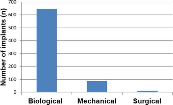 Fig. 2. The cause of implant removal