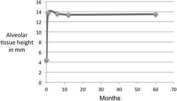 Fig. 3. Alveolar tissue height (in true mm) over a 5-year period in the 12-month group