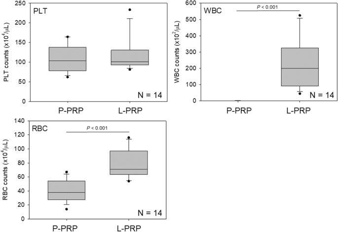 Fig. 3. Counts of platelets (PLT), WBCs, and RBCs in P-PRP and L-PRP preparations prepared for calibration curves. N = 14 for each type of PRP
