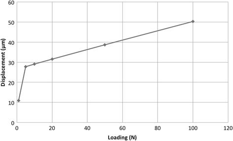 Fig. 3. Load displacement curves of natural teeth in FE model